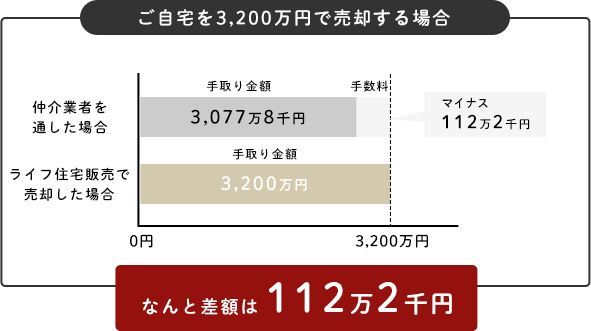 ご自宅を3,200万円で売却する場合