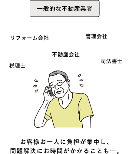 一般的な不動産業者の場合はお客様お一人に負担が集中し、 問題解決にお時間がかかることも。